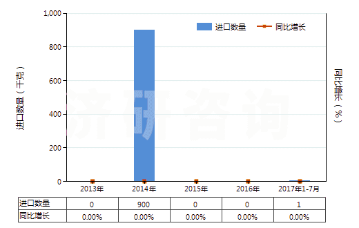2013-2017年7月中國氧化銪(HS28469014)進口量及增速統(tǒng)計